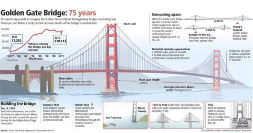 📸 Golden Gate detalles 1 - WikiArquitectura