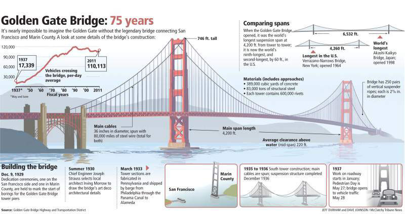 Golden Gate Bridge - Length, Facts & Height