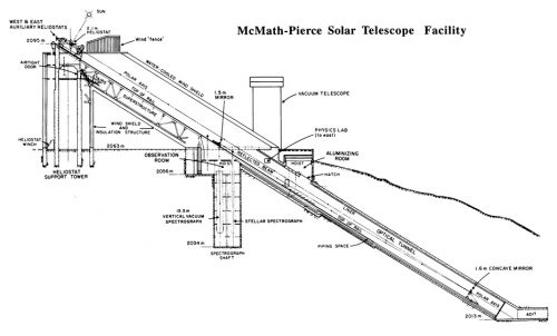 mcmath telescope diagr